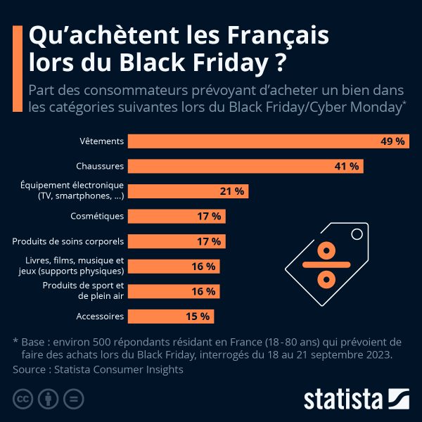 Graphique montrant les intentions d'achat pour le Black Friday 2023, en fonction des secteurs.